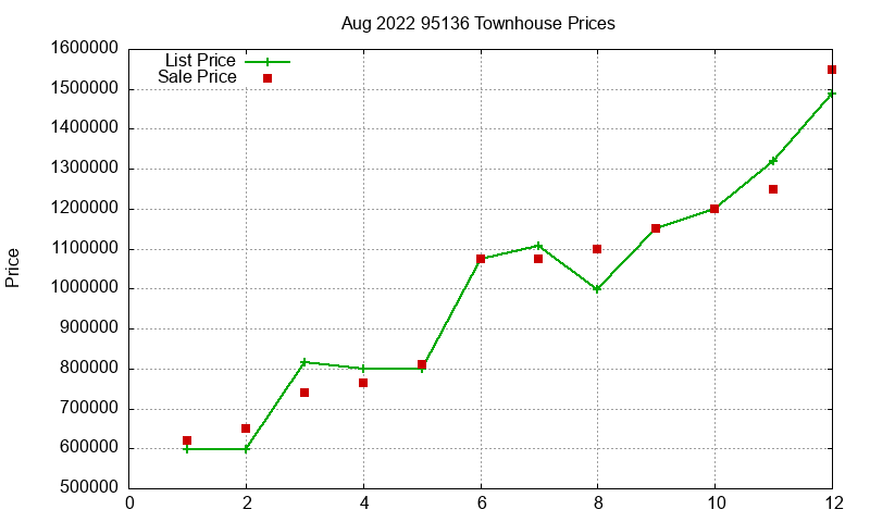 95136 Townhouses Just Sold 2022-08 95136 Townhouses Just Sold 2022-08