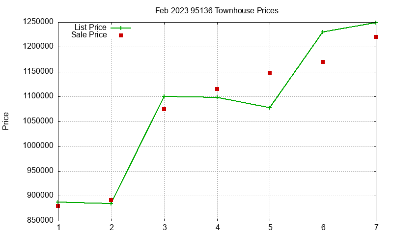 95136 Townhouses Just Sold 2023-02