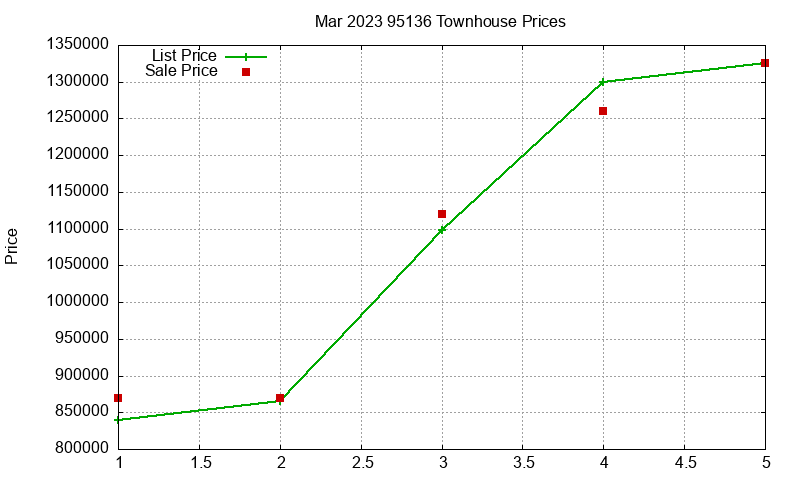 95136 Townhouses Just Sold 2023-03