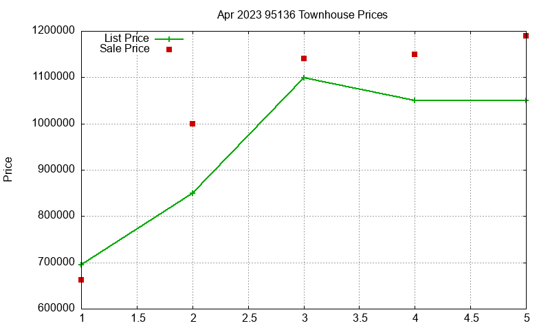95136 Townhouses Just Sold 2023-04 95136 Townhouses Just Sold 2023-04