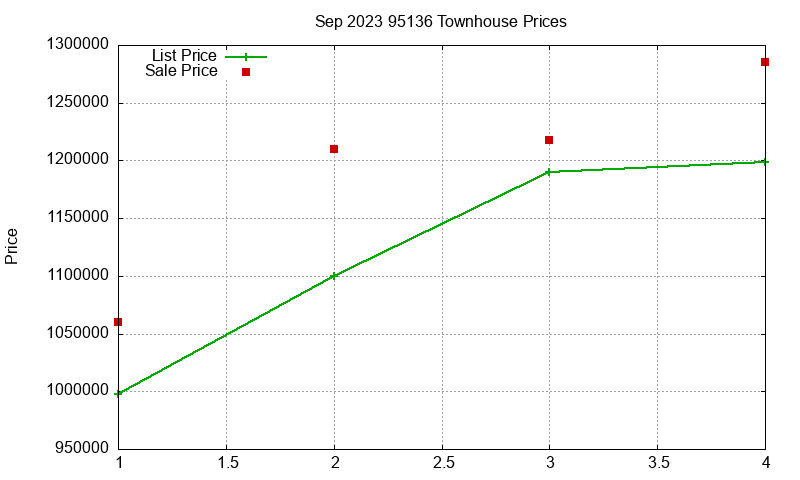 95136 Townhouses Just Sold 2023-09
