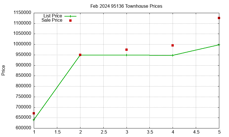 95136 Townhouses Just Sold 2024-02