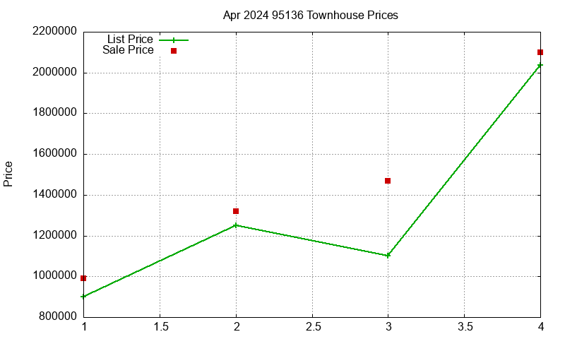 95136 Townhouses Just Sold 2024-04