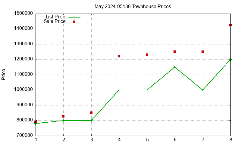 95136 Townhouses Just Sold 2024-05