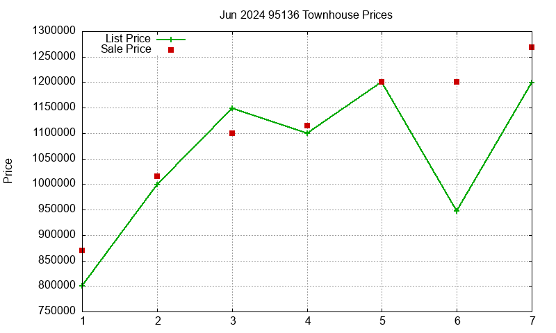 95136 Townhouses Just Sold 2024-06