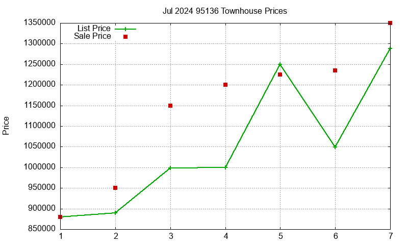95136 Townhouses Just Sold 2024-07