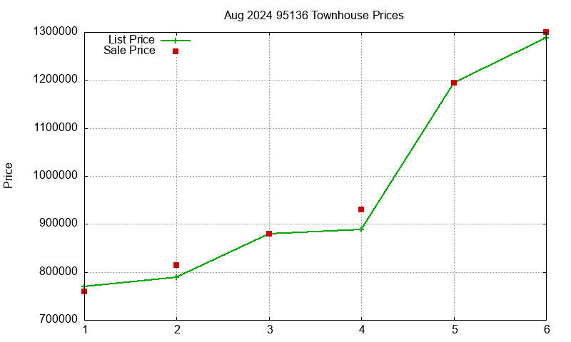 95136 Townhouses Just Sold 2024-08