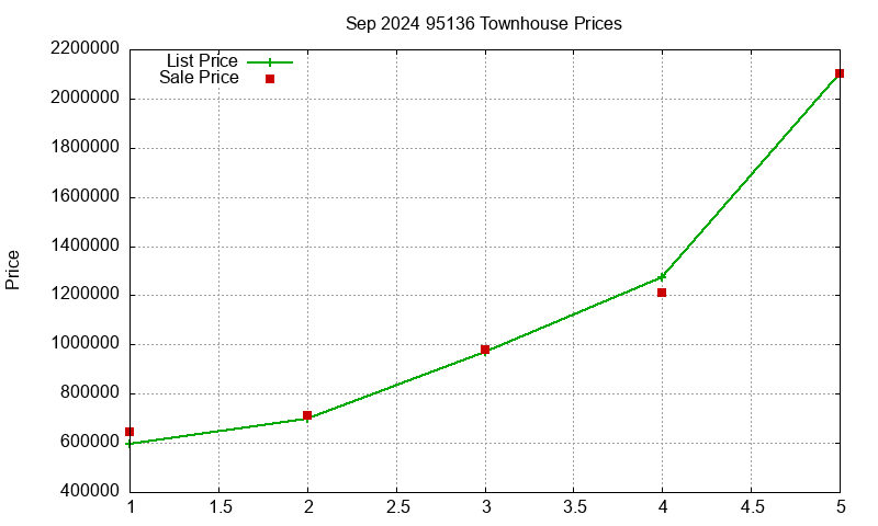 95136 Townhouses Just Sold 2024-09