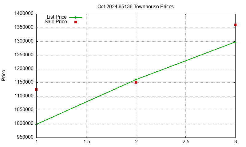 95136 Townhouses Just Sold 2024-10