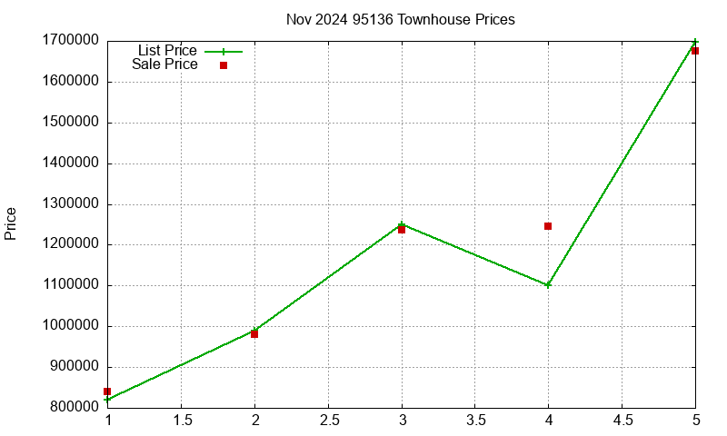 95136 Townhouses Just Sold 2024-11