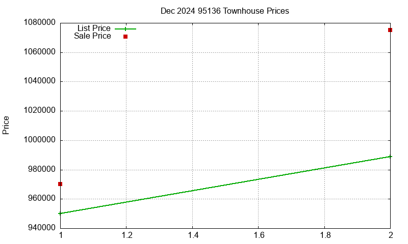 95136 Townhouses Just Sold 2024-12