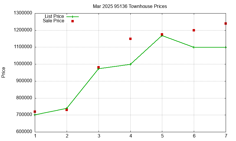 95136 Townhouses Just Sold 2025-03