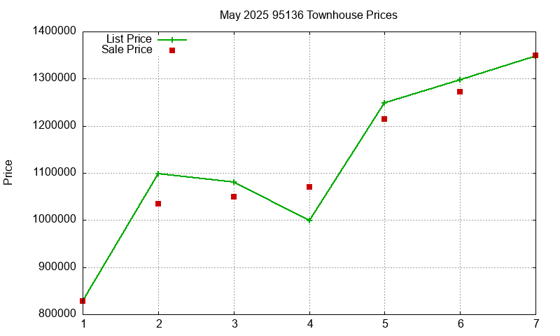 95136 Townhouses Just Sold 2025-05