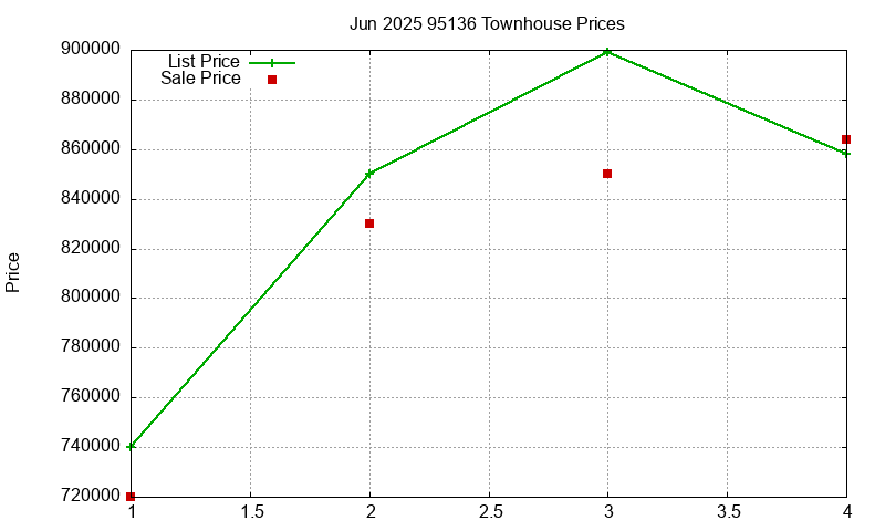 95136 Townhouses Just Sold 2025-06