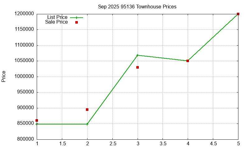 95136 Townhouses Just Sold 2025-09