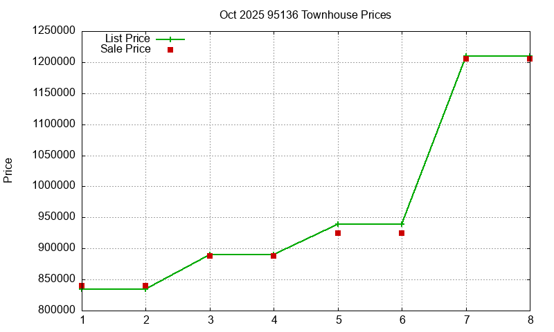 95136 Townhouses Just Sold 2025-10