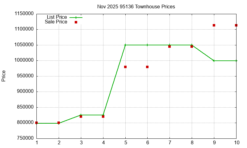 95136 Townhouses Just Sold 2025-11