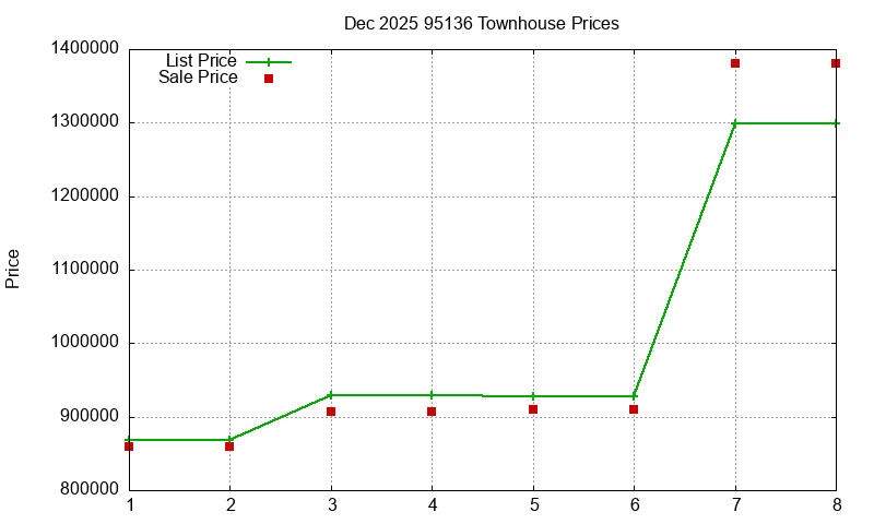 95136 Townhouses Just Sold 2025-12