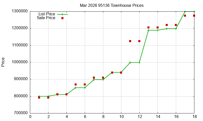 95136 Townhouses Just Sold 2026-03