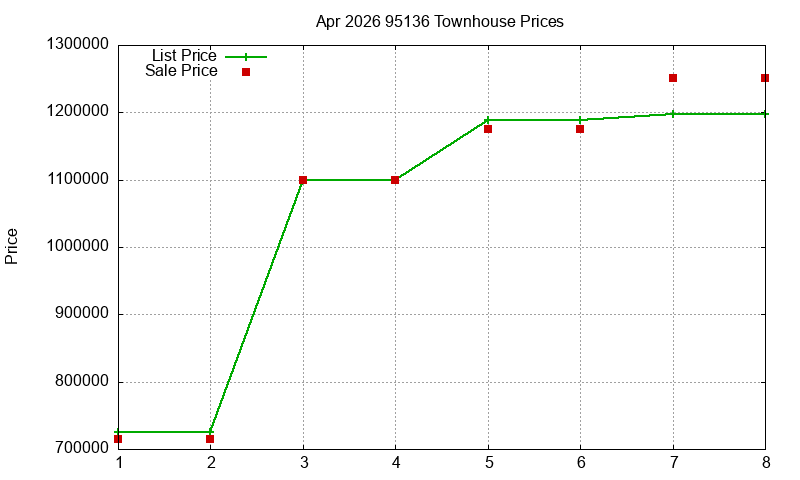 95136 Townhouses Just Sold 2026-04