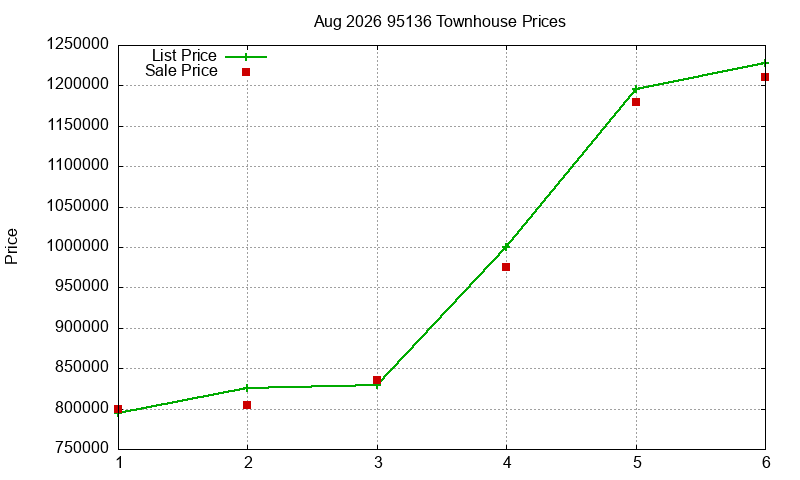 95136 Townhouses Just Sold 2026-08