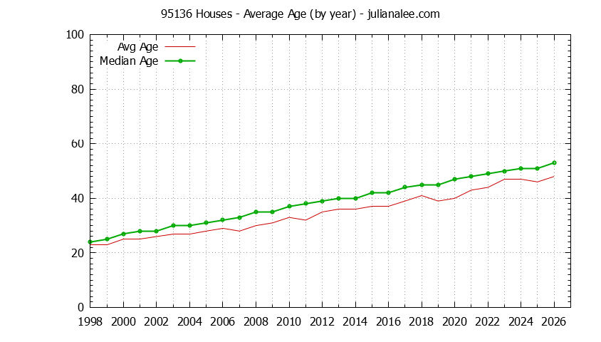 Graph of the Yearly Average Age of 95136 Houses Sold - 95136 Real Estate Trends