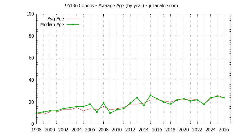 Graph of the Yearly Average Age of 95136 Condos Sold - 95136 Real Estate Trends
