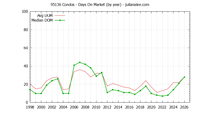 Graph of the Yearly Average Days On Market for 95136 Condos - 95136 Real Estate Trends