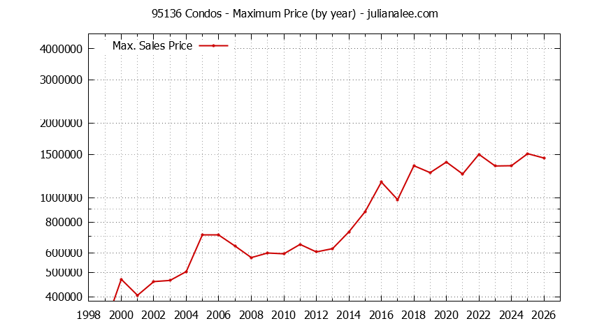 Graph of the Yearly Maximum Price of 95136 Condos - 95136 Real Estate Trends