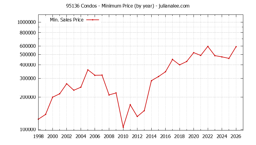Graph of the Yearly Minimum Price of 95136 Condos - 95136 Real Estate Trends