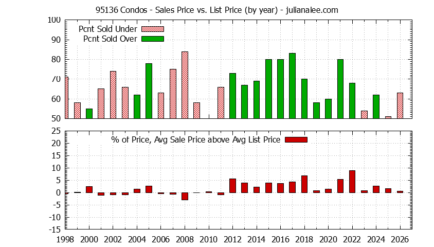 Graph of the Yearly Average Sales Price vs. List Price for 95136 Condos - 95136 Real Estate Trends