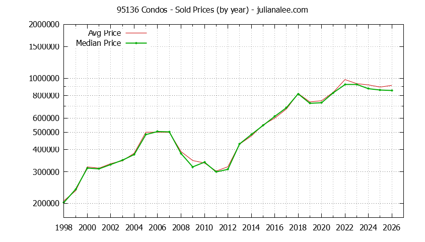 Graph of the Yearly Median and Average 95136 Home Prices for Condos - 95136 Real Estate Trends