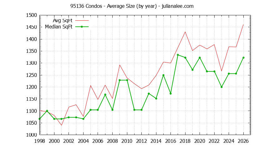 Graph of the Yearly Average Size of 95136 Condos Sold - 95136 Real Estate Trends