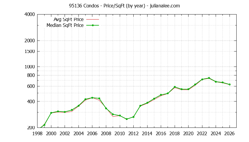 Graph of the Yearly Average Price Per Square Foot for 95136 Condos - 95136 Real Estate Trends