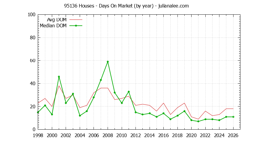 Graph of the Yearly Average Days On Market for 95136 Houses - 95136 Real Estate Trends