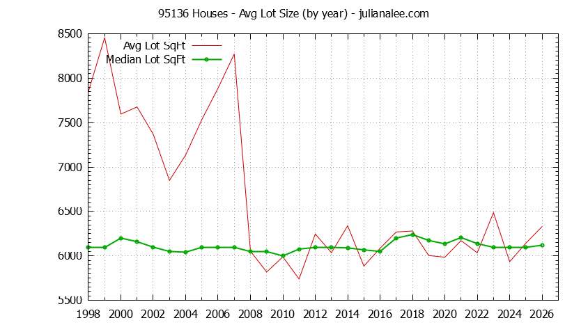 Graph of the Yearly Average Lot Size of 95136 Houses Sold - 95136 Real Estate Trends