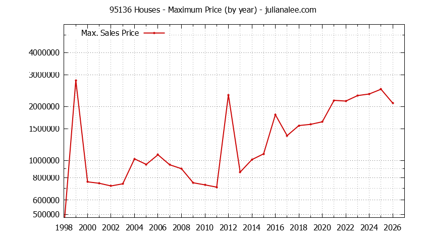 Graph of the Yearly Maximum Price of 95136 Houses - 95136 Real Estate Trends