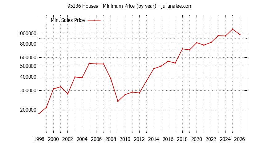 Graph of the Yearly Minimum Price of 95136 Houses - 95136 Real Estate Trends