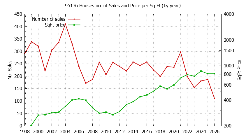 Graph of the Yearly Number of 95136 Houses Sold - 95136 Real Estate Trends