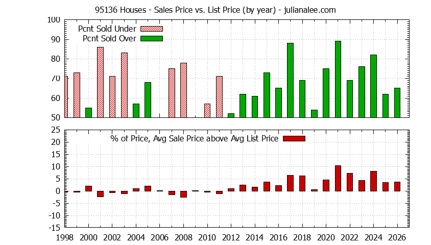 Graph of the Yearly Average Sales Price vs. List Price for 95136 Houses - 95136 Real Estate Trends