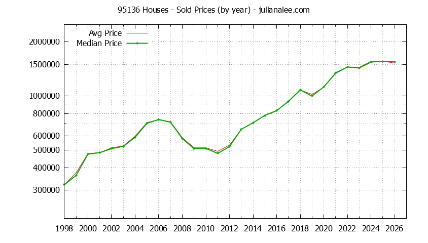 Graph of the Yearly Median and Average 95136 Home Prices for Houses - 95136 Real Estate Trends