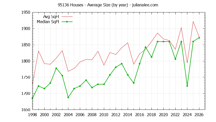 Graph of the Yearly Average Size of 95136 Houses Sold - 95136 Real Estate Trends