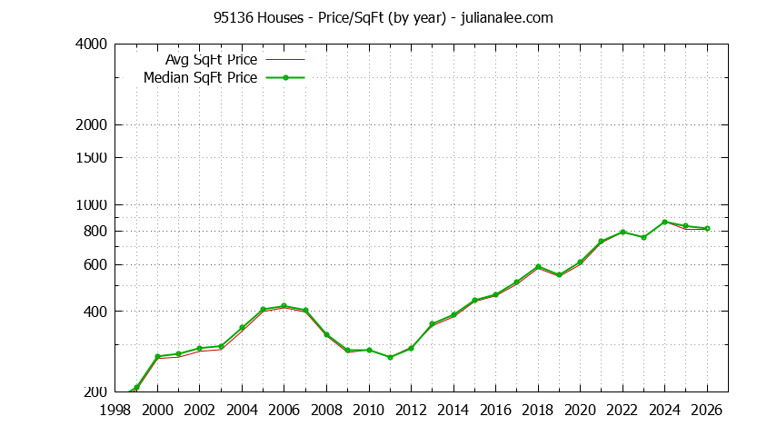 Graph of the Yearly Average Price Per Square Foot for 95136 Houses - 95136 Real Estate Trends