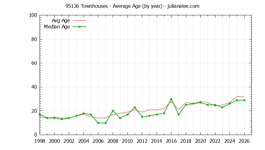 Graph of the Yearly Average Age of 95136 Townhouses Sold - 95136 Real Estate Trends