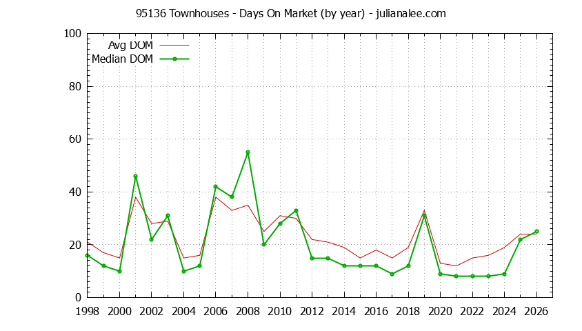 Graph of the Yearly Average Days On Market for 95136 Townhouses - 95136 Real Estate Trends