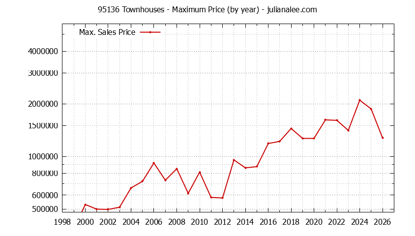 Graph of the Yearly Maximum Price of 95136 Townhouses - 95136 Real Estate Trends