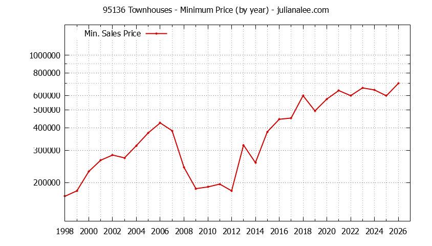 Graph of the Yearly Minimum Price of 95136 Townhouses - 95136 Real Estate Trends