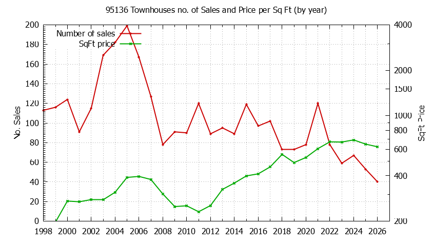 Graph of the Yearly Number of 95136 Townhouses Sold - 95136 Real Estate Trends