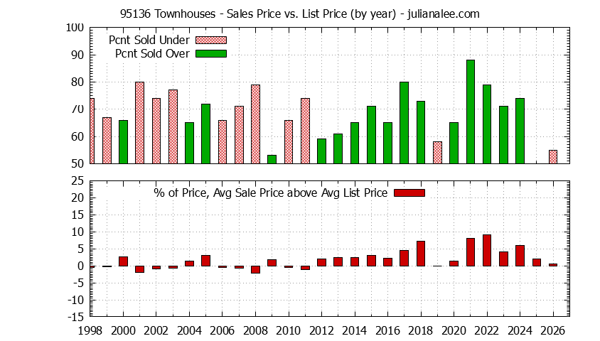 Graph of the Yearly Average Sales Price vs. List Price for 95136 Townhouses - 95136 Real Estate Trends