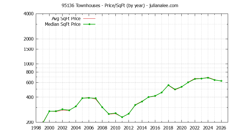 Graph of the Yearly Average Price Per Square Foot for 95136 Townhouses - 95136 Real Estate Trends